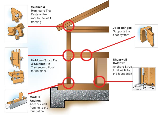 Steve Ingram Strong-Tie Home Construction